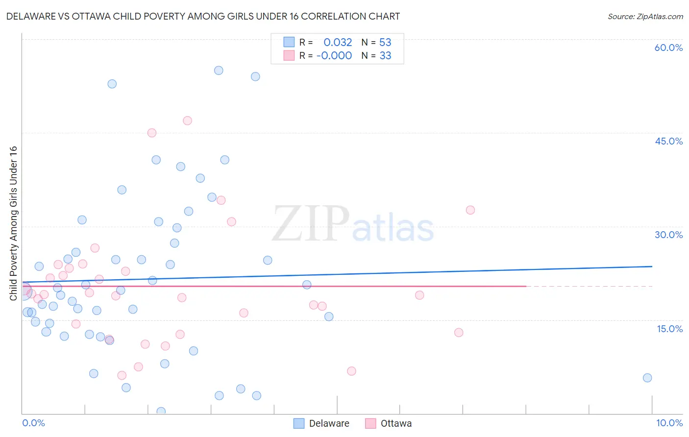 Delaware vs Ottawa Child Poverty Among Girls Under 16