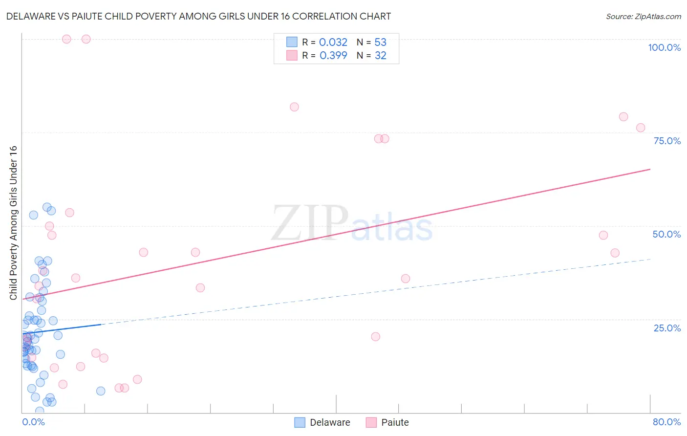 Delaware vs Paiute Child Poverty Among Girls Under 16