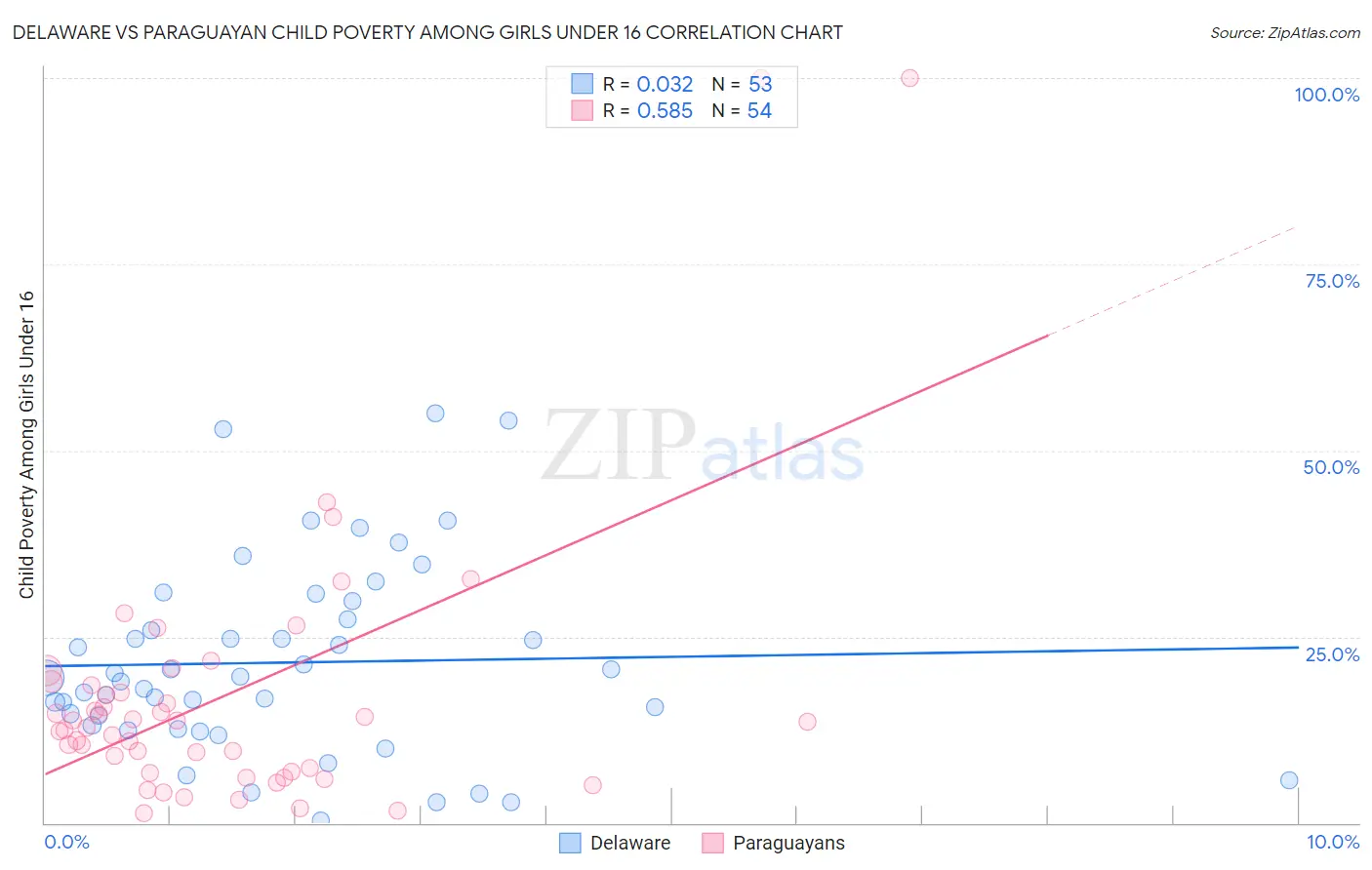 Delaware vs Paraguayan Child Poverty Among Girls Under 16