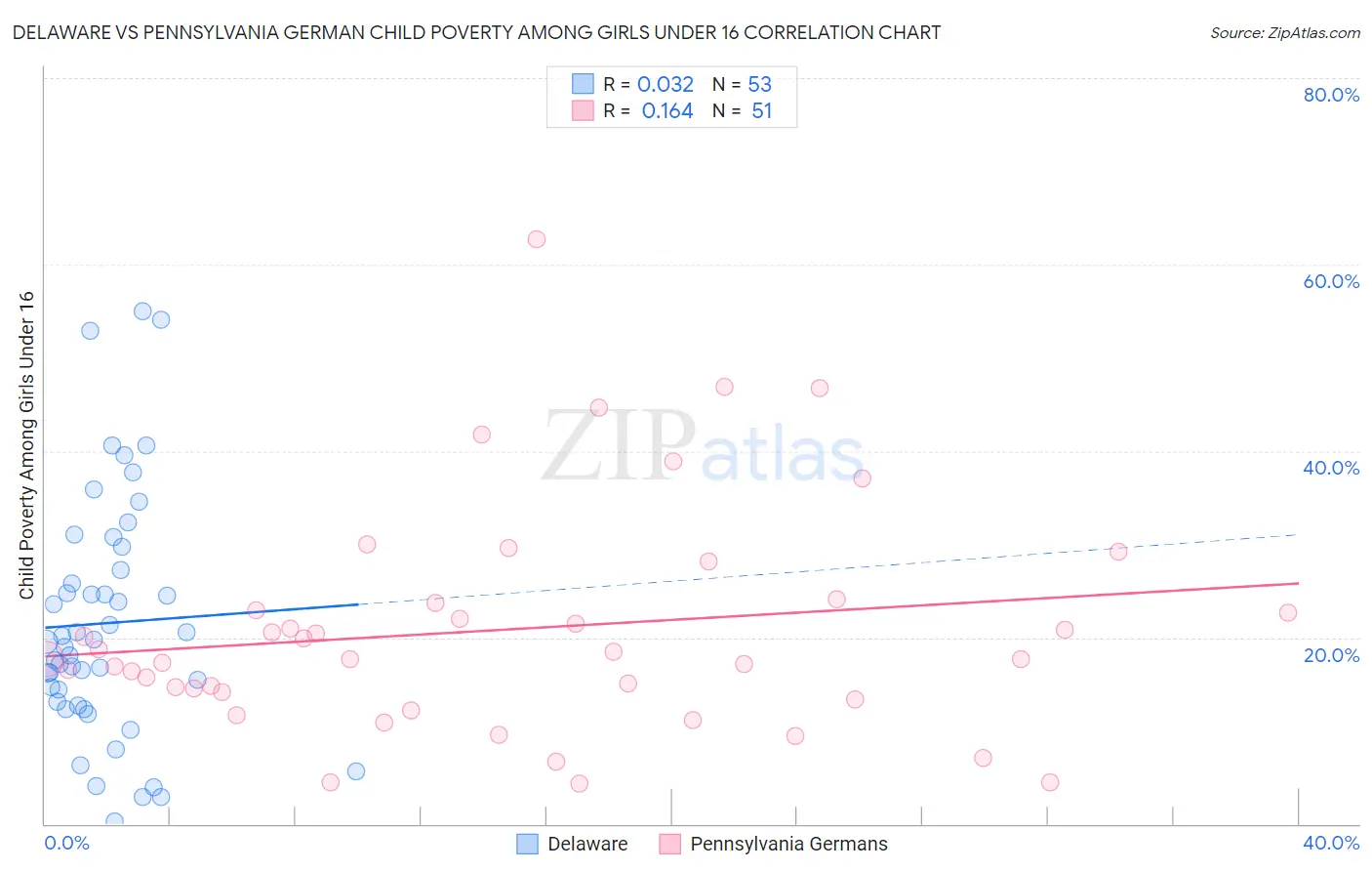 Delaware vs Pennsylvania German Child Poverty Among Girls Under 16