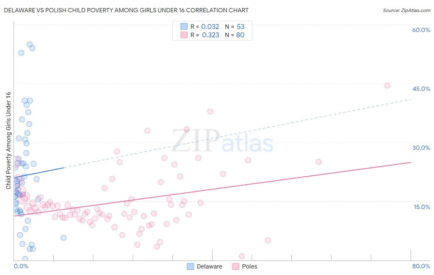 Delaware vs Polish Child Poverty Among Girls Under 16
