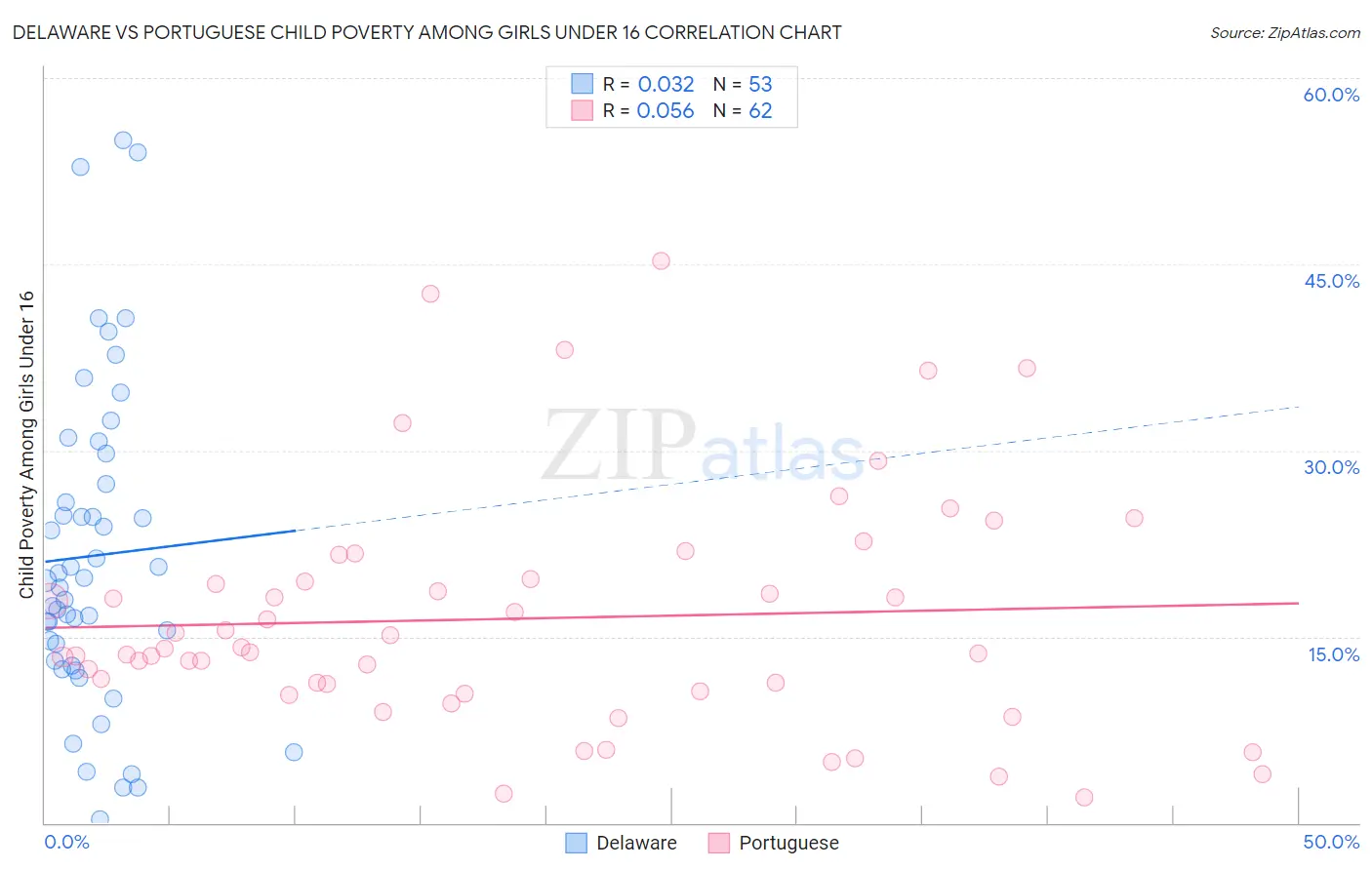 Delaware vs Portuguese Child Poverty Among Girls Under 16