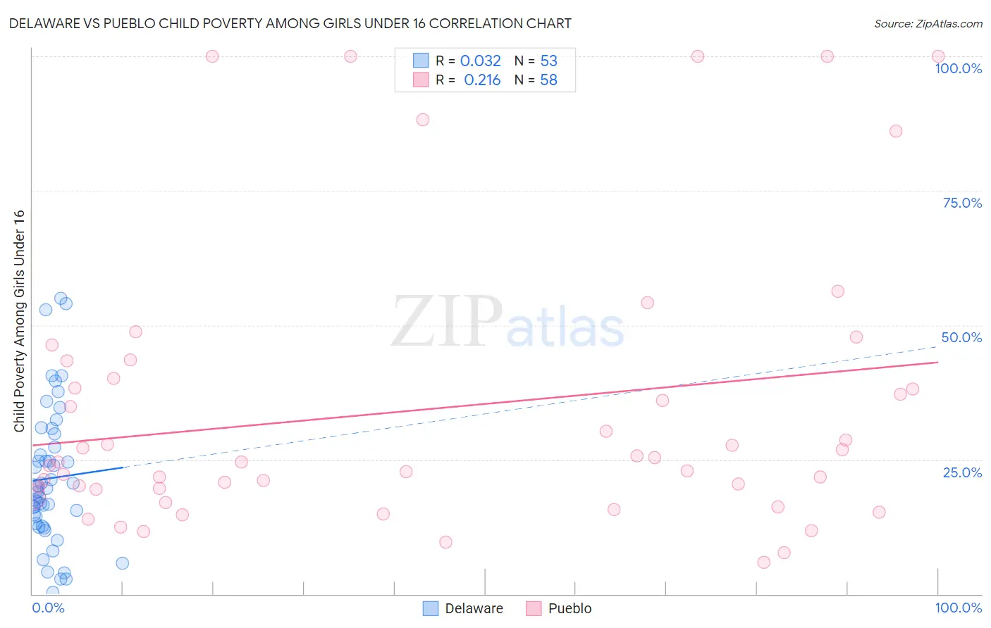 Delaware vs Pueblo Child Poverty Among Girls Under 16