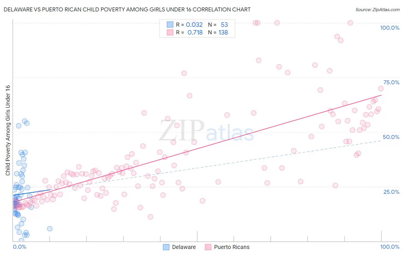 Delaware vs Puerto Rican Child Poverty Among Girls Under 16