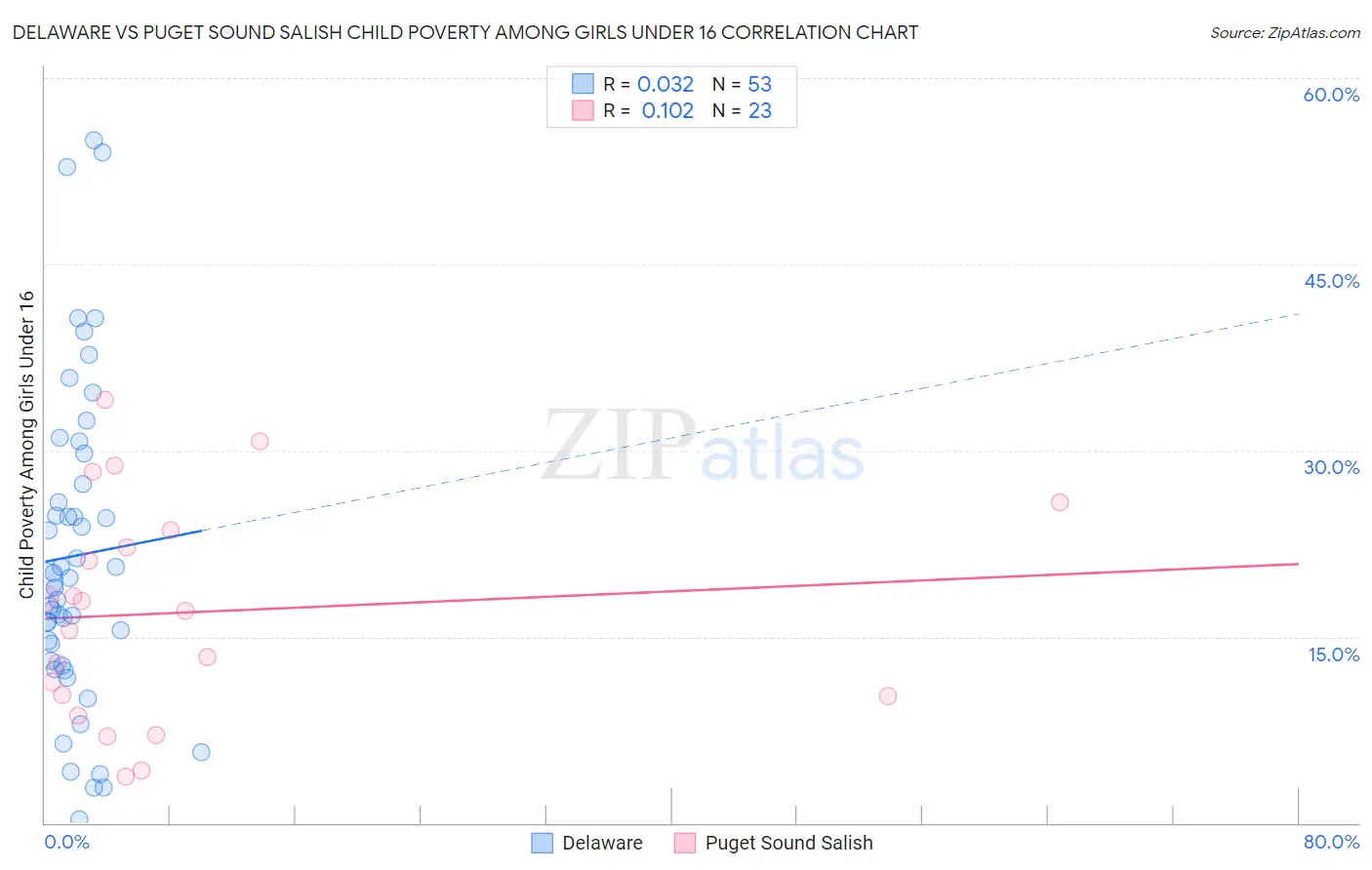 Delaware vs Puget Sound Salish Child Poverty Among Girls Under 16