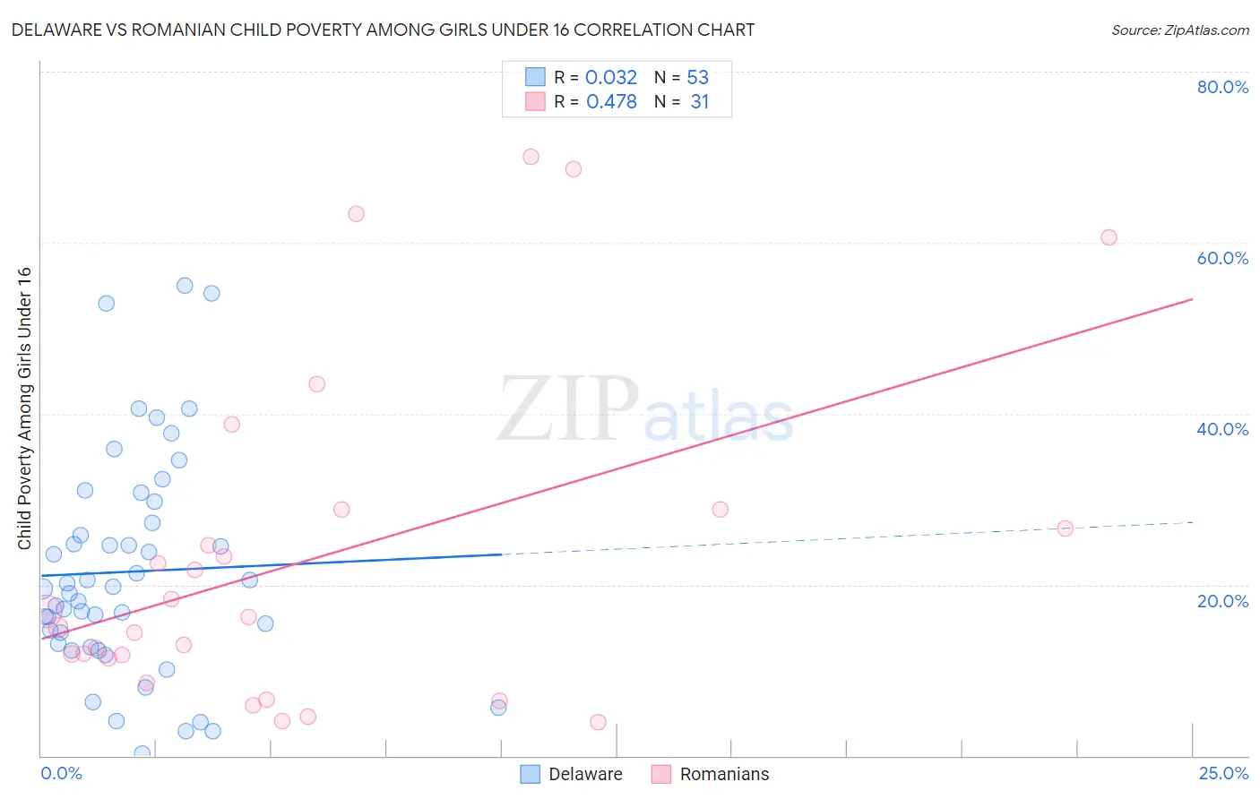 Delaware vs Romanian Child Poverty Among Girls Under 16
