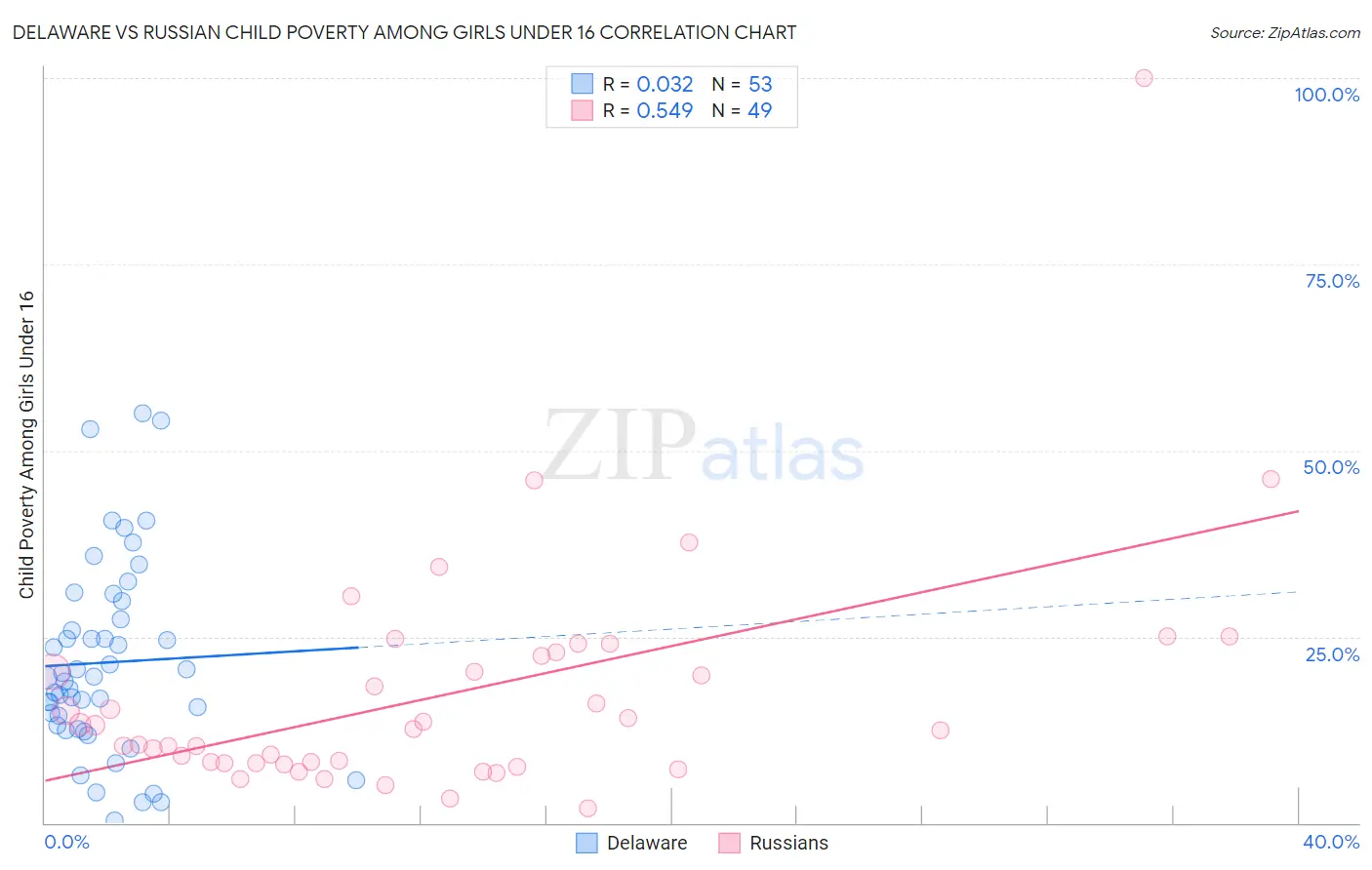Delaware vs Russian Child Poverty Among Girls Under 16