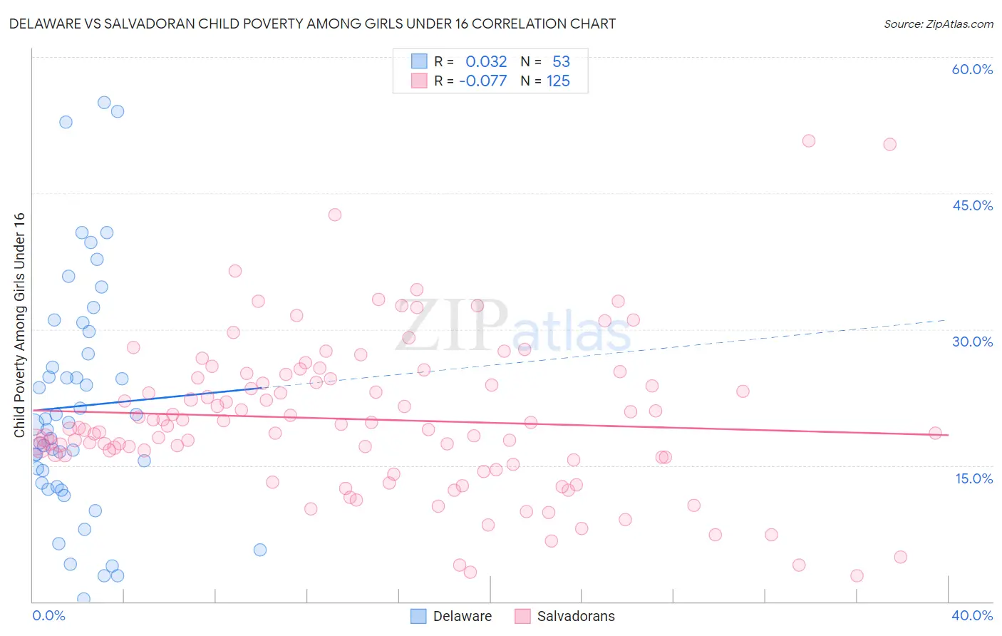 Delaware vs Salvadoran Child Poverty Among Girls Under 16