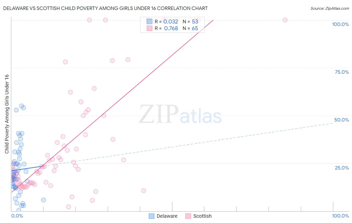 Delaware vs Scottish Child Poverty Among Girls Under 16