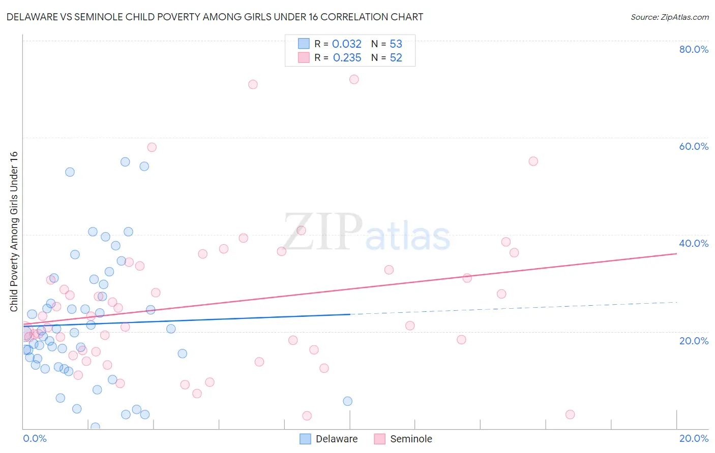 Delaware vs Seminole Child Poverty Among Girls Under 16
