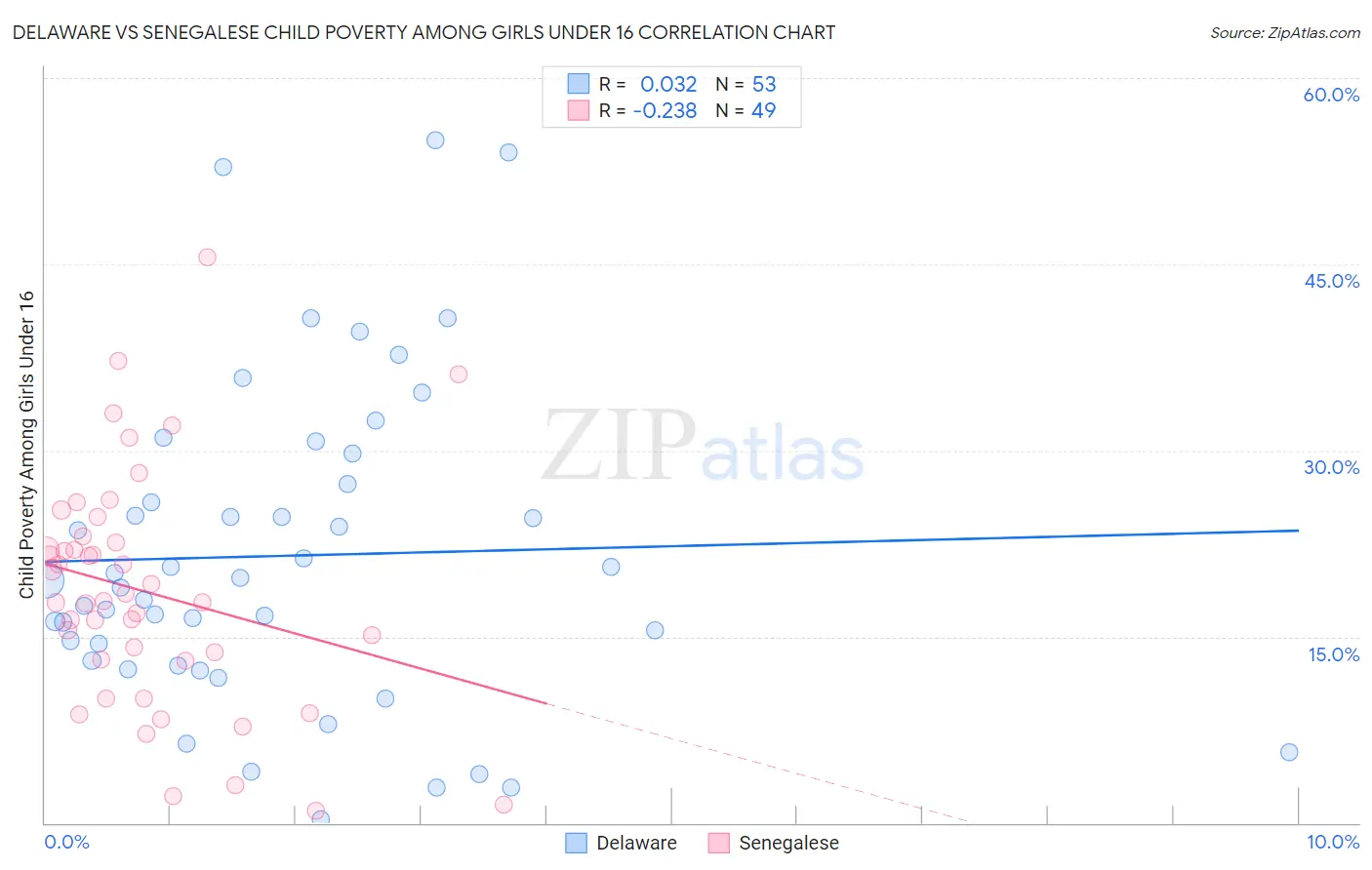 Delaware vs Senegalese Child Poverty Among Girls Under 16