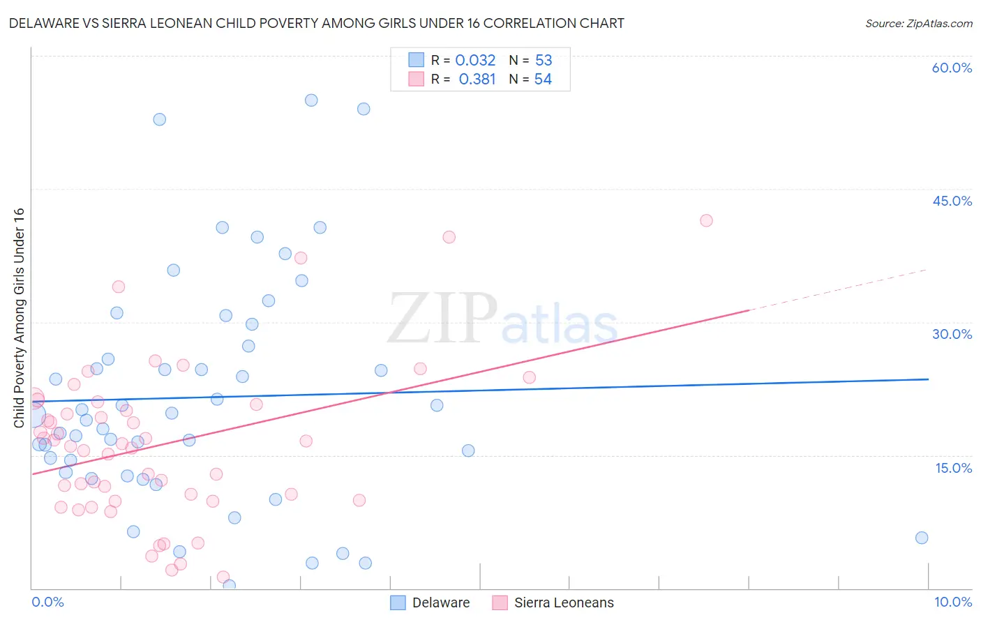 Delaware vs Sierra Leonean Child Poverty Among Girls Under 16
