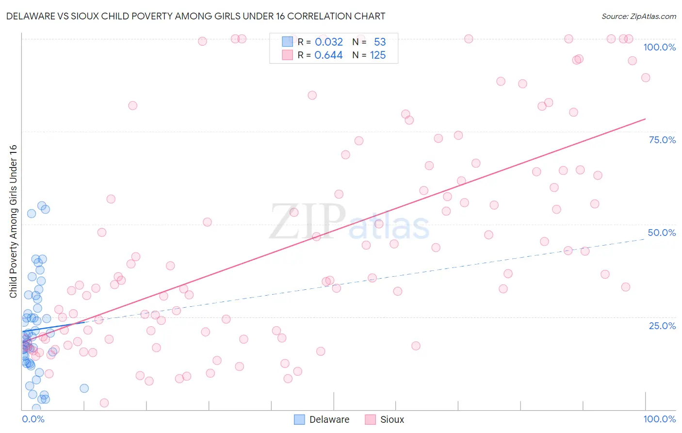 Delaware vs Sioux Child Poverty Among Girls Under 16