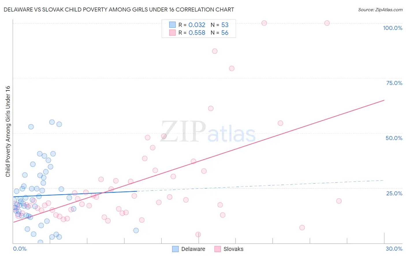 Delaware vs Slovak Child Poverty Among Girls Under 16