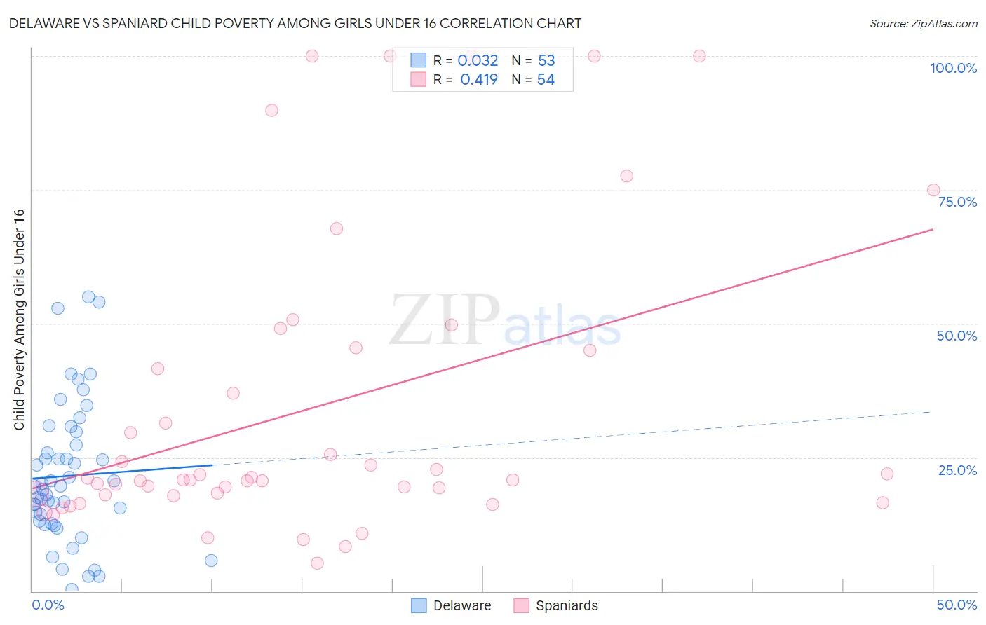 Delaware vs Spaniard Child Poverty Among Girls Under 16