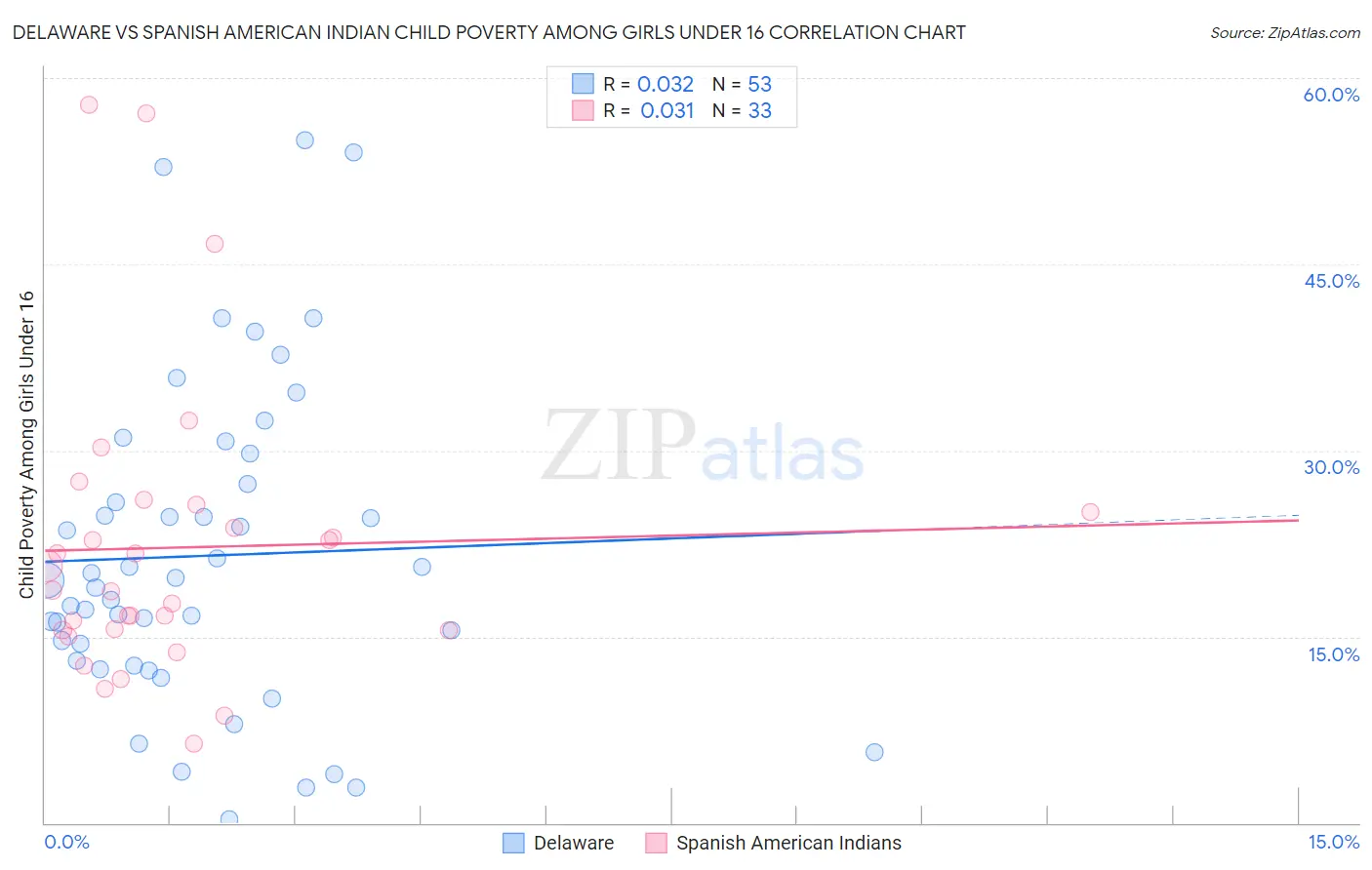 Delaware vs Spanish American Indian Child Poverty Among Girls Under 16