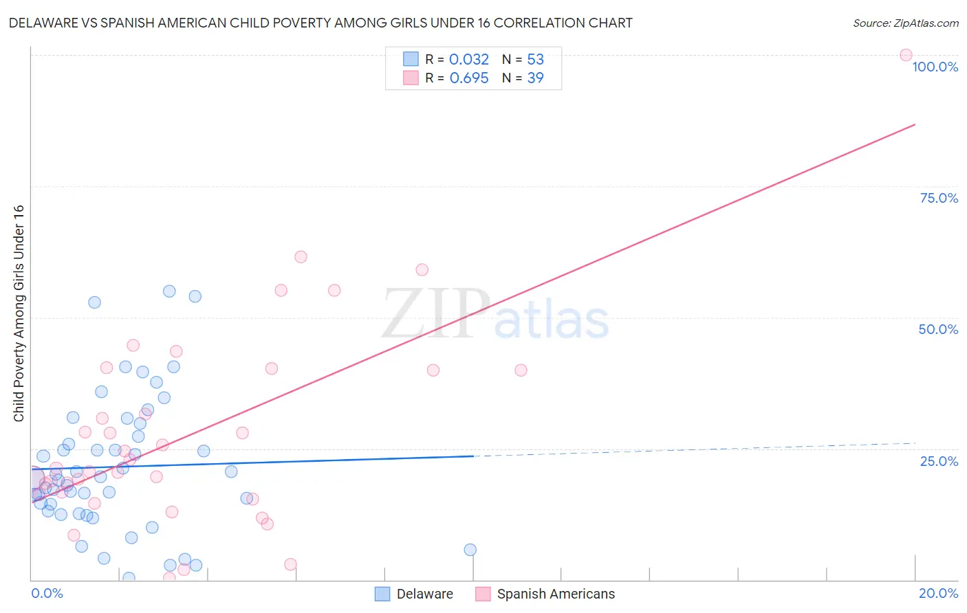 Delaware vs Spanish American Child Poverty Among Girls Under 16