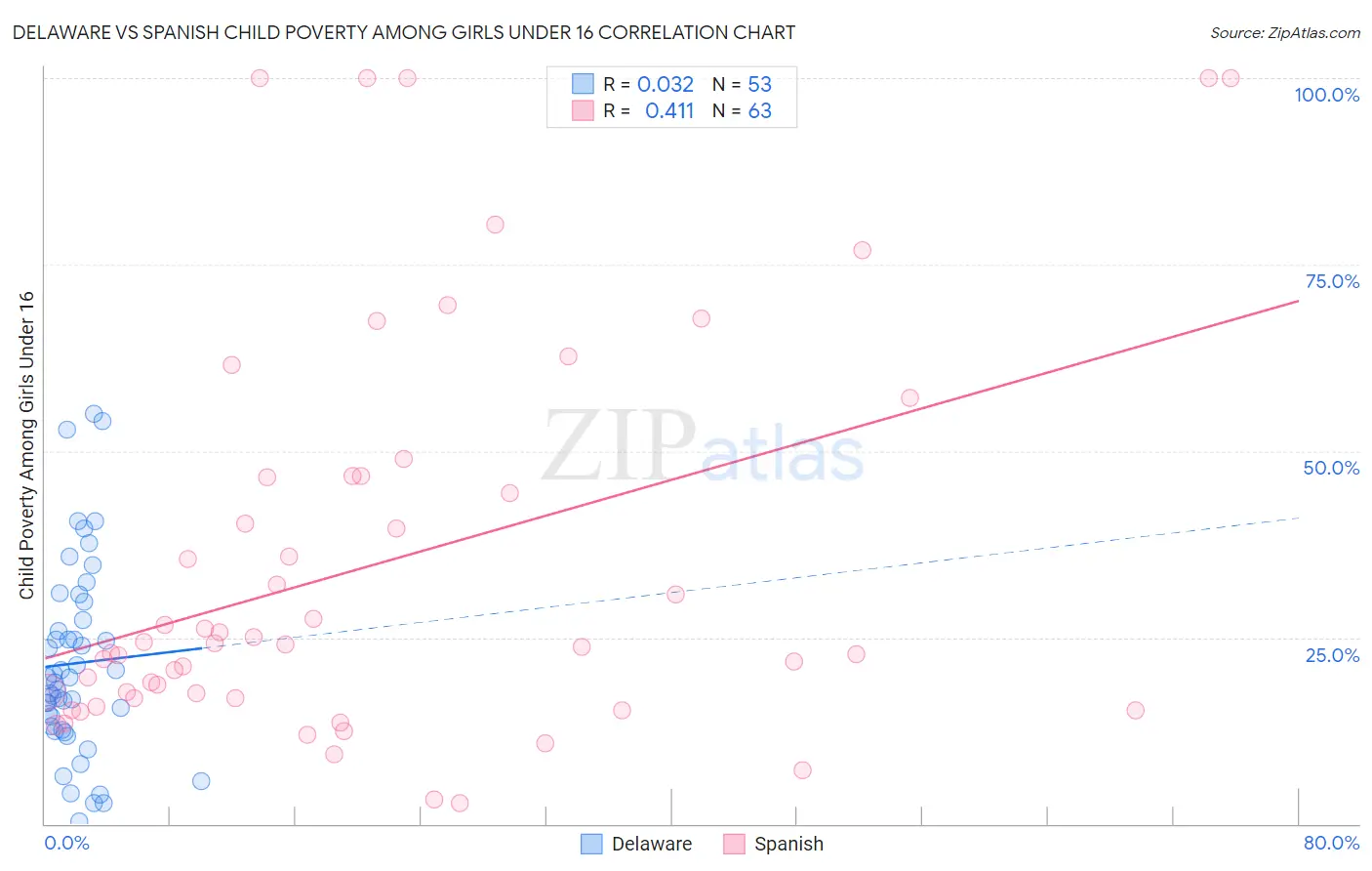 Delaware vs Spanish Child Poverty Among Girls Under 16