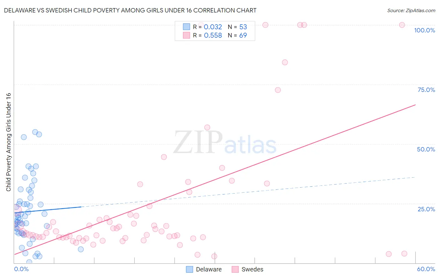 Delaware vs Swedish Child Poverty Among Girls Under 16