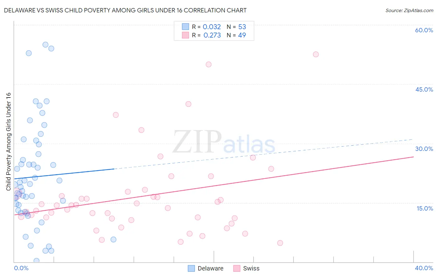Delaware vs Swiss Child Poverty Among Girls Under 16