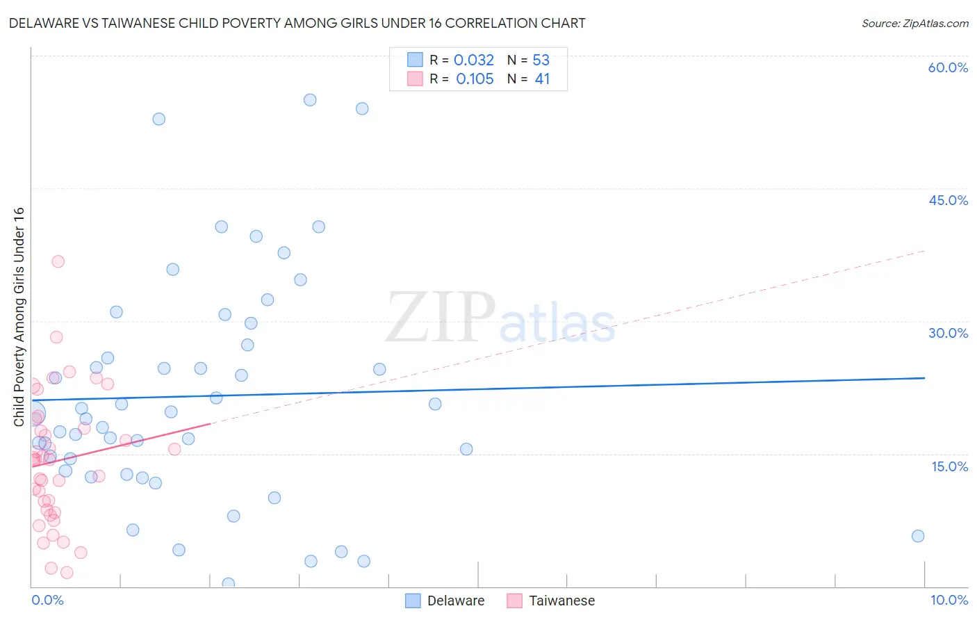 Delaware vs Taiwanese Child Poverty Among Girls Under 16
