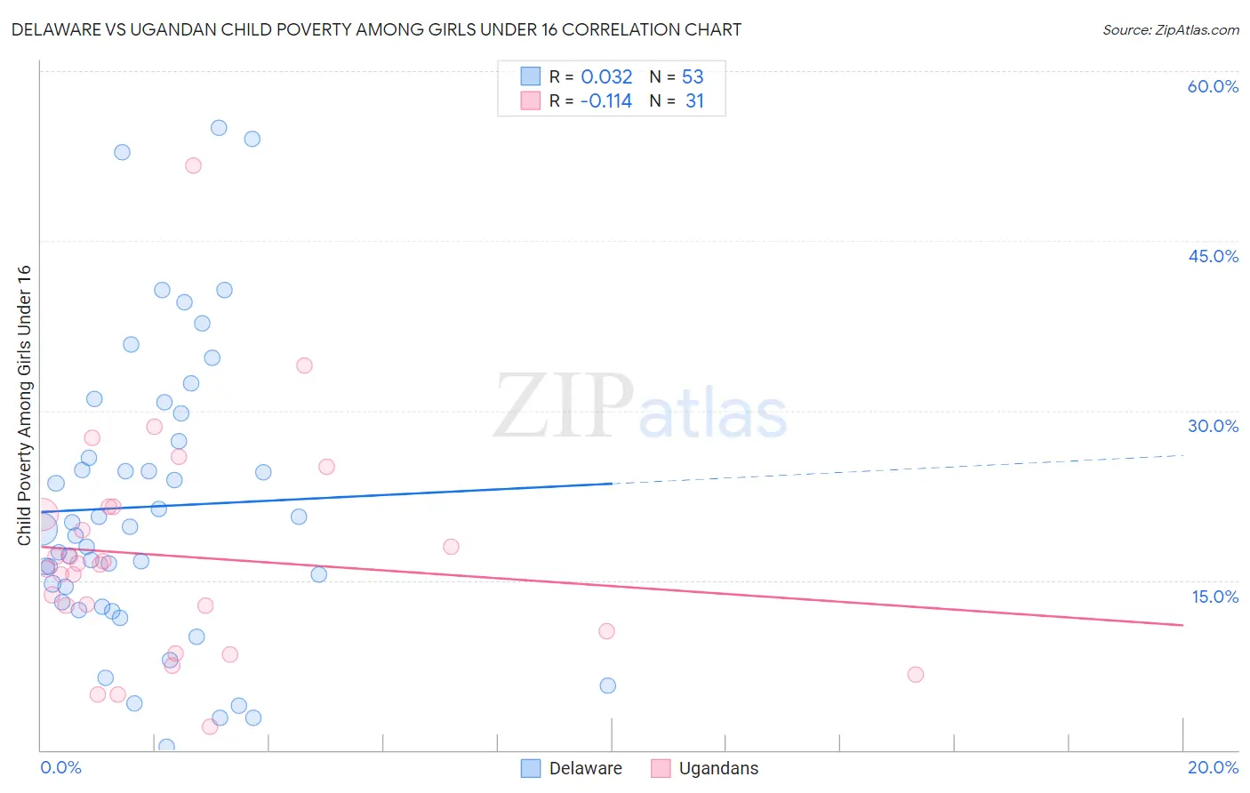 Delaware vs Ugandan Child Poverty Among Girls Under 16