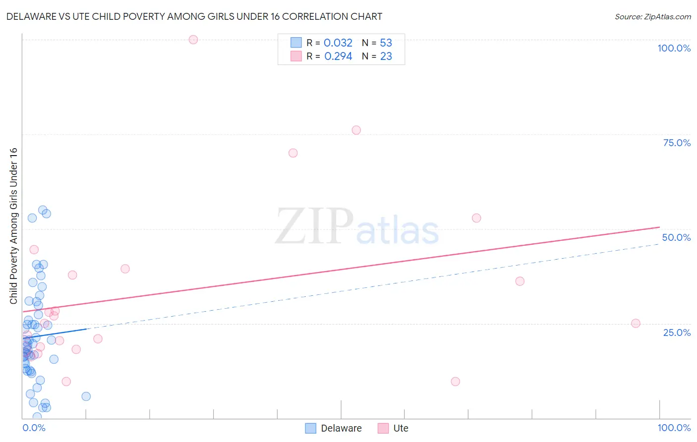 Delaware vs Ute Child Poverty Among Girls Under 16