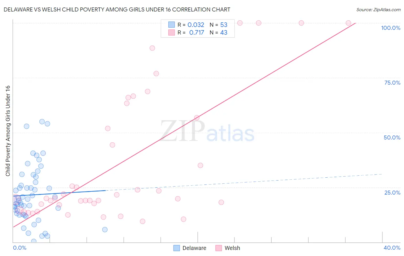 Delaware vs Welsh Child Poverty Among Girls Under 16