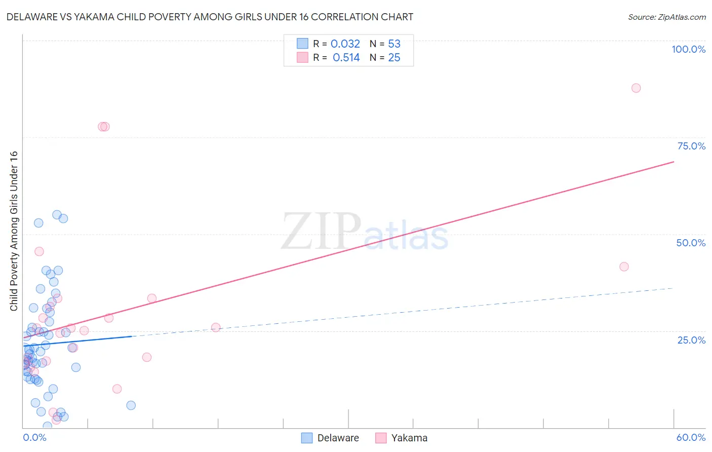 Delaware vs Yakama Child Poverty Among Girls Under 16