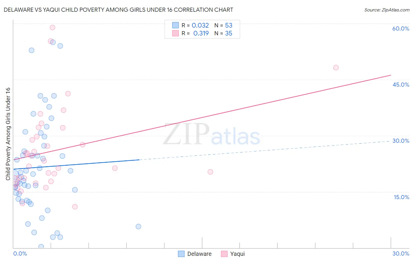 Delaware vs Yaqui Child Poverty Among Girls Under 16
