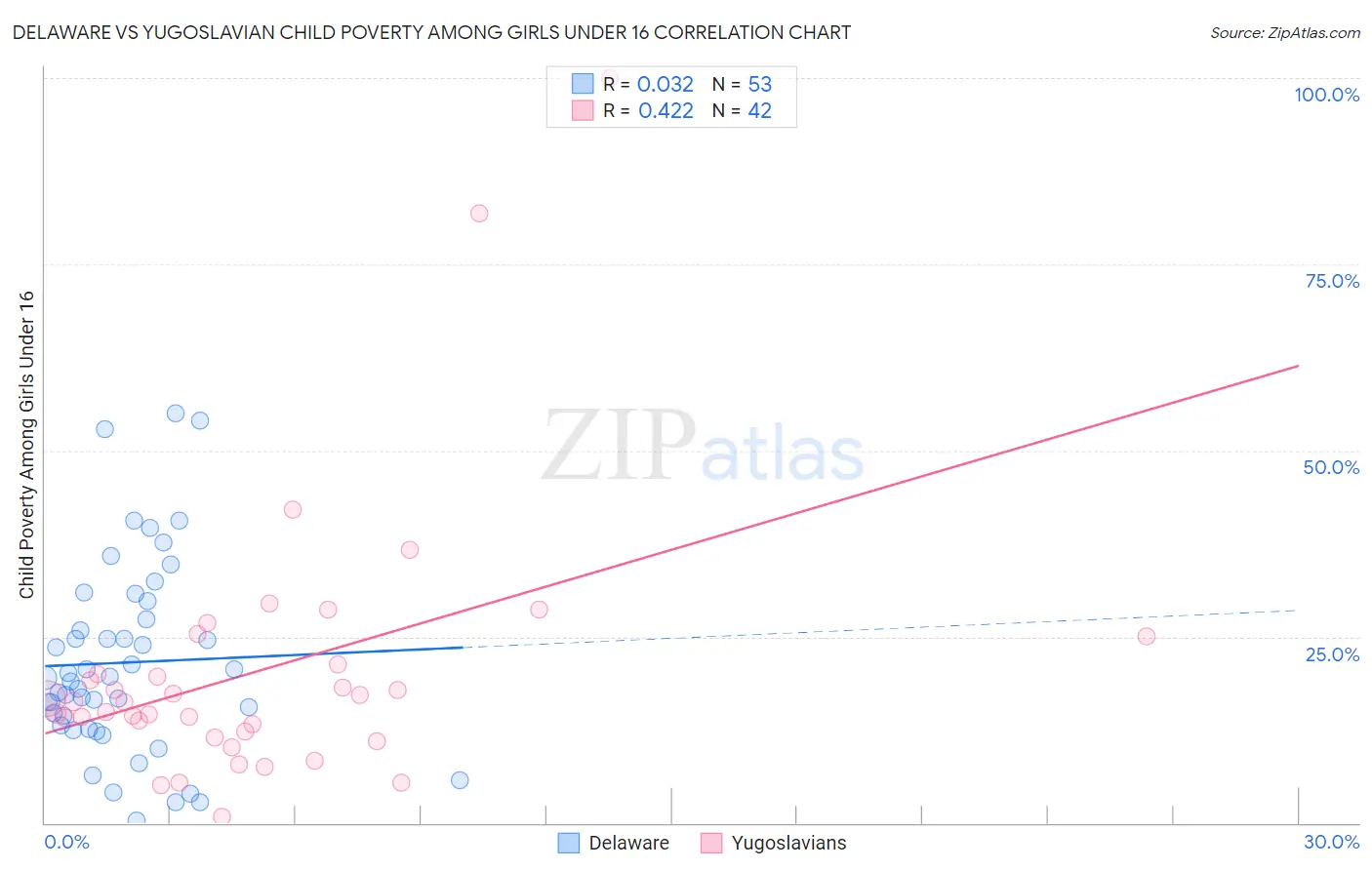 Delaware vs Yugoslavian Child Poverty Among Girls Under 16