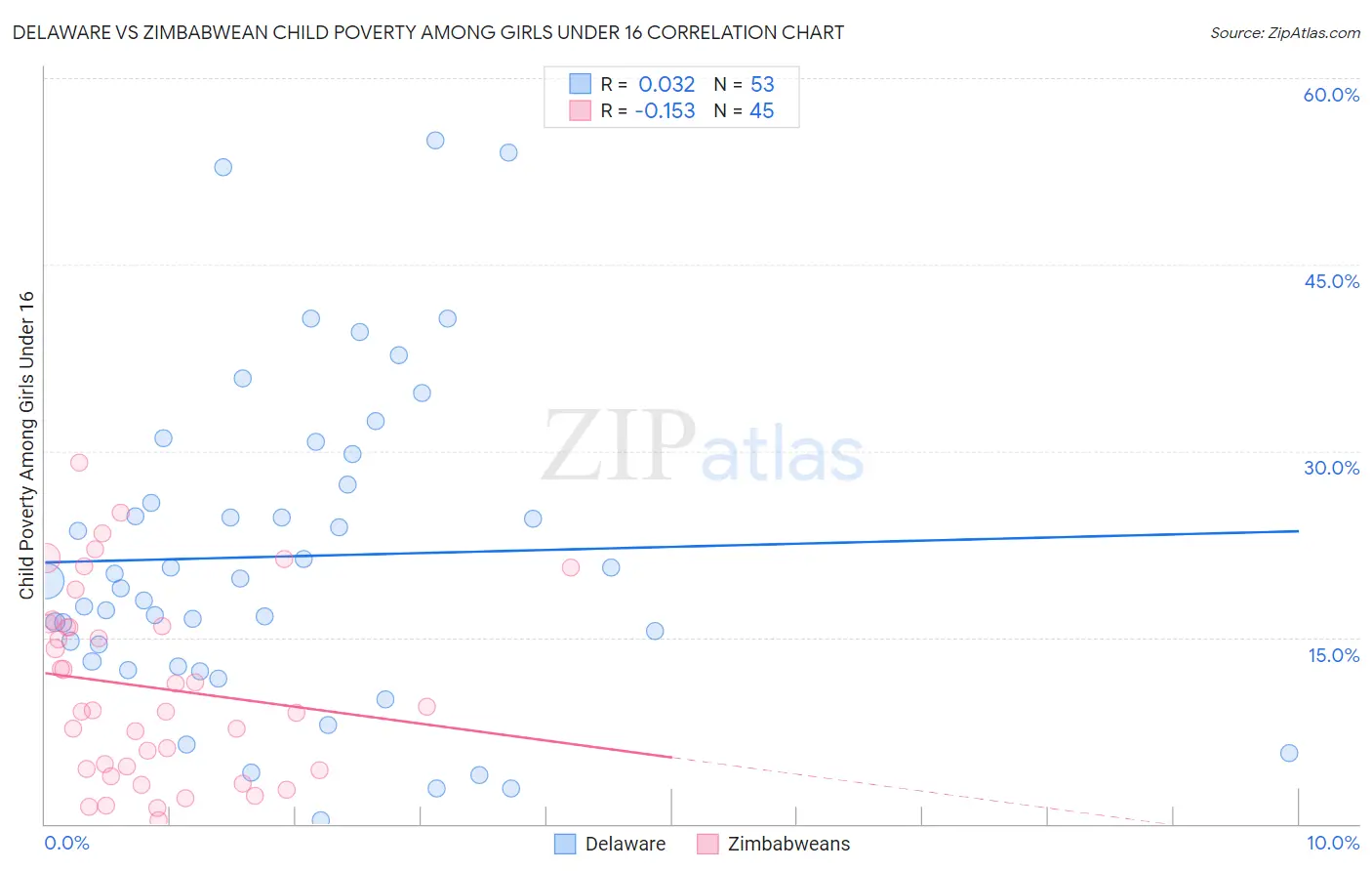 Delaware vs Zimbabwean Child Poverty Among Girls Under 16