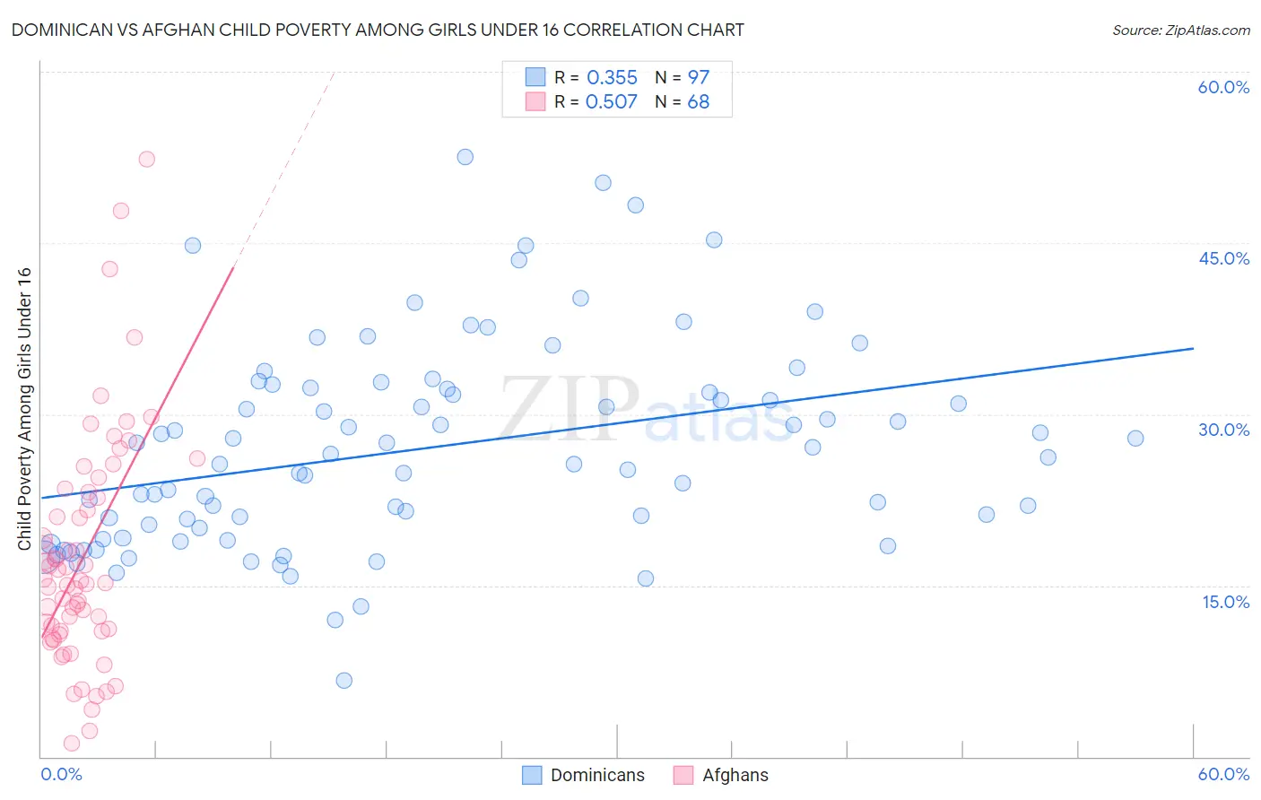 Dominican vs Afghan Child Poverty Among Girls Under 16