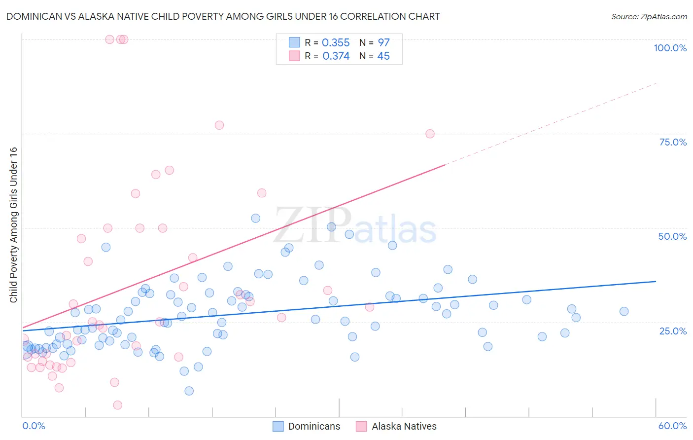 Dominican vs Alaska Native Child Poverty Among Girls Under 16
