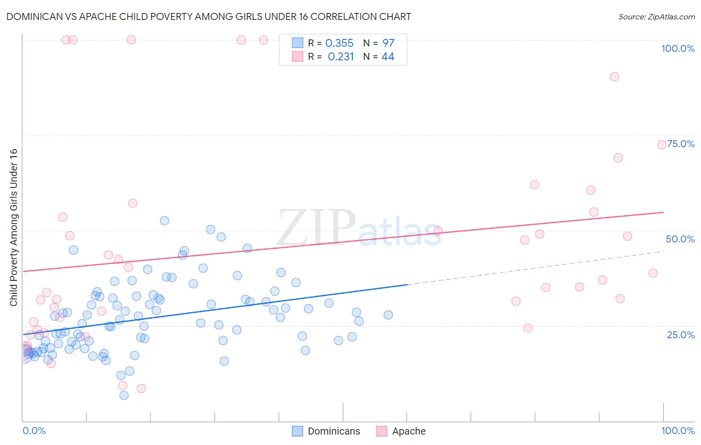 Dominican vs Apache Child Poverty Among Girls Under 16