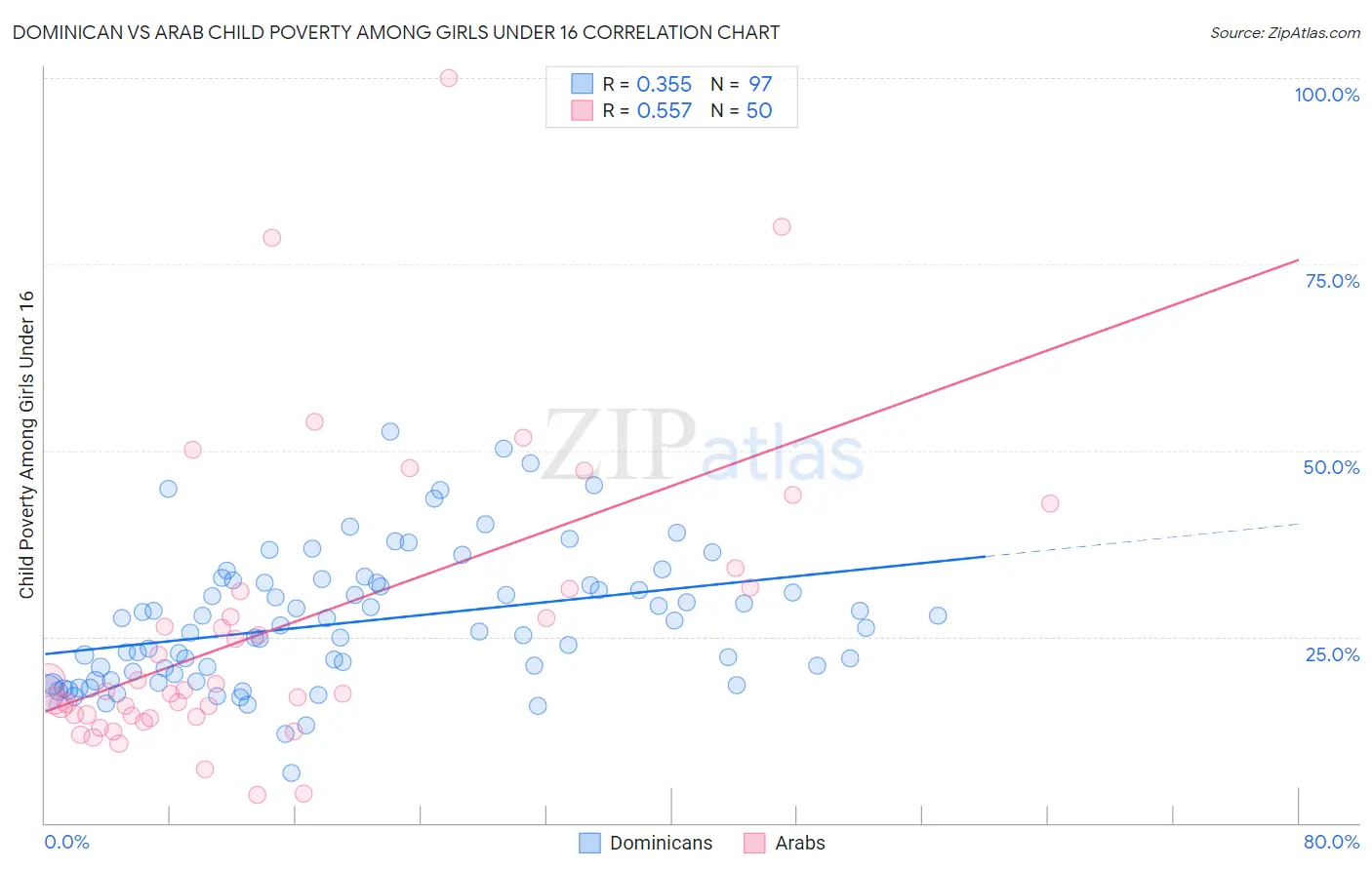 Dominican vs Arab Child Poverty Among Girls Under 16
