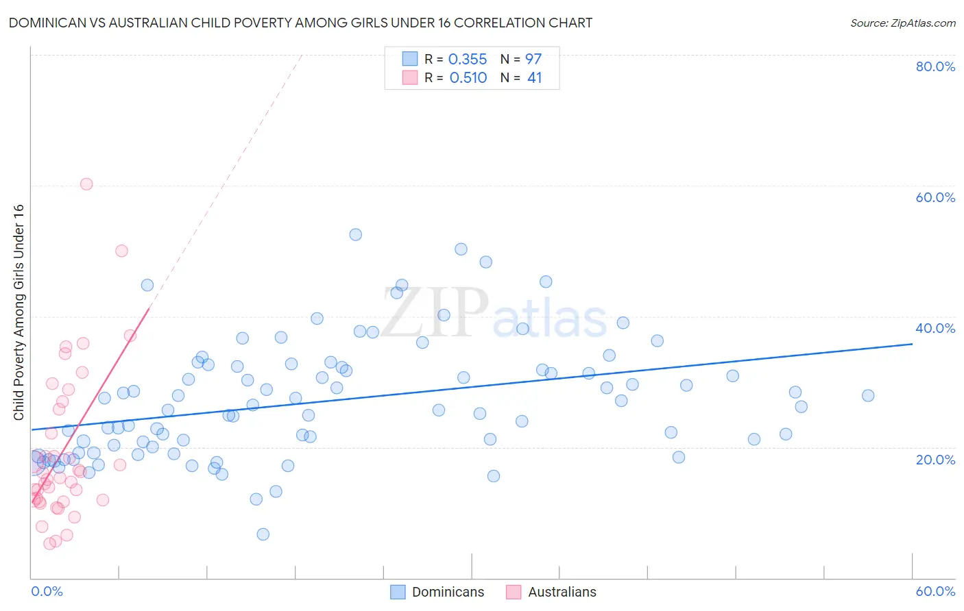 Dominican vs Australian Child Poverty Among Girls Under 16