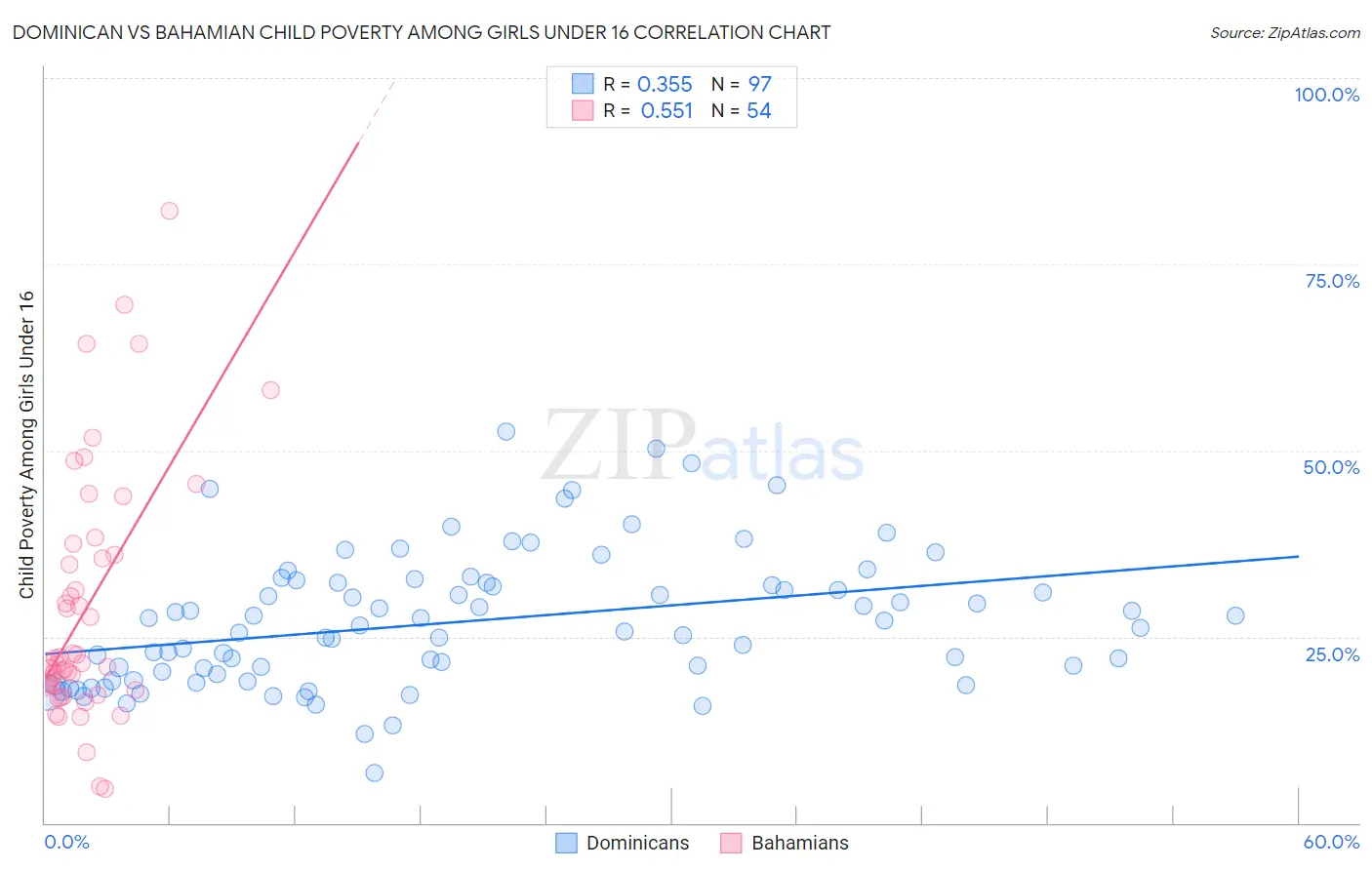 Dominican vs Bahamian Child Poverty Among Girls Under 16