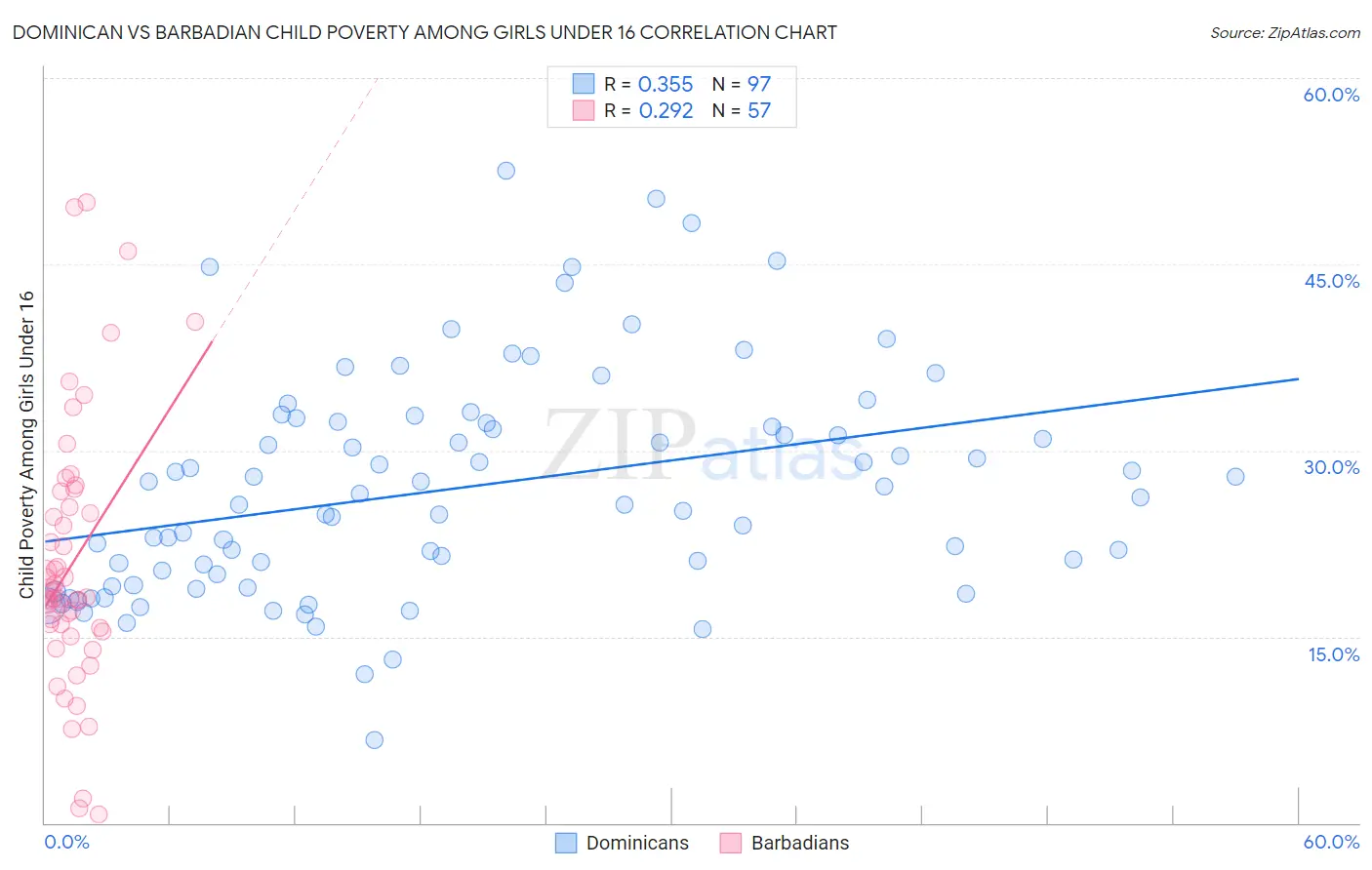 Dominican vs Barbadian Child Poverty Among Girls Under 16