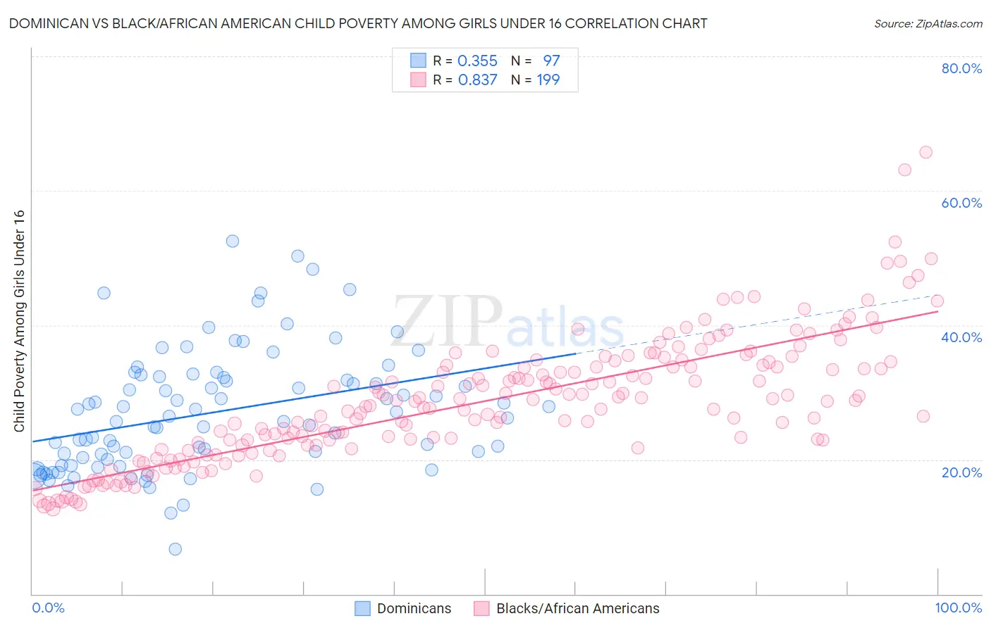 Dominican vs Black/African American Child Poverty Among Girls Under 16