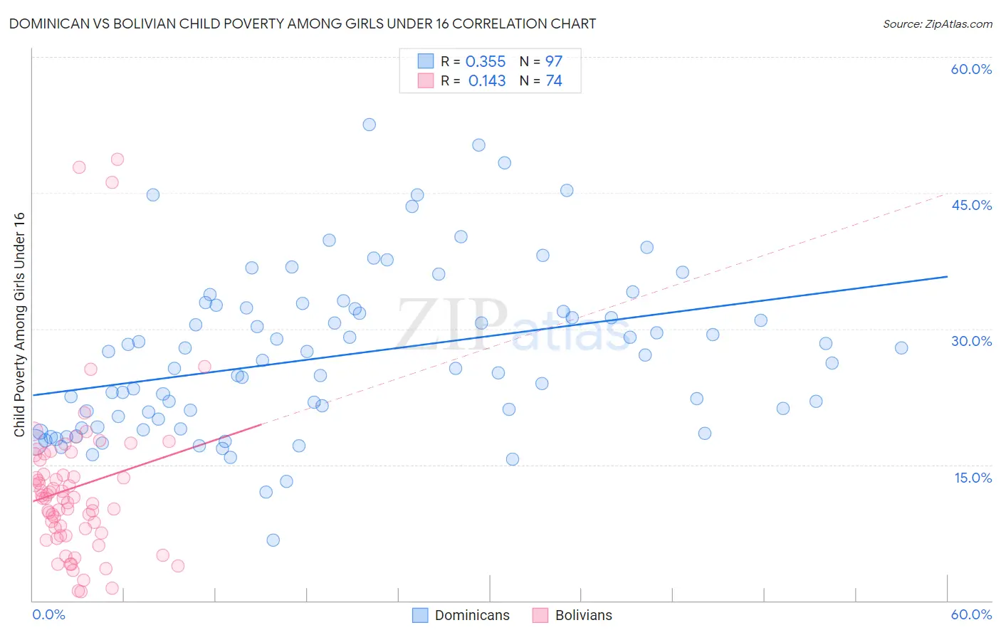 Dominican vs Bolivian Child Poverty Among Girls Under 16