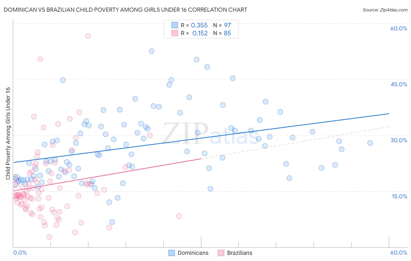 Dominican vs Brazilian Child Poverty Among Girls Under 16