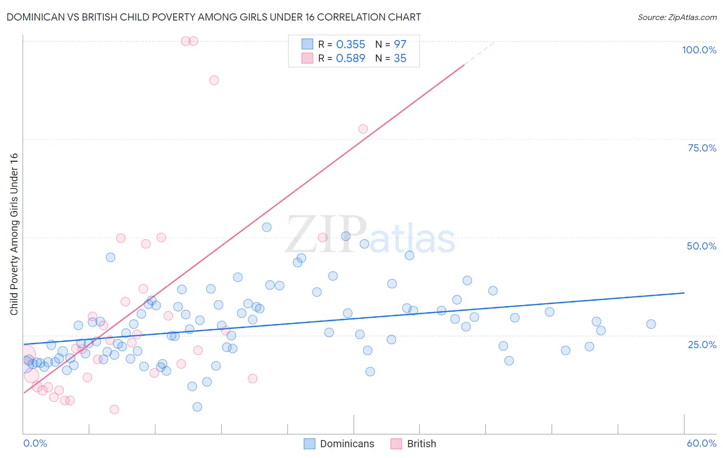 Dominican vs British Child Poverty Among Girls Under 16