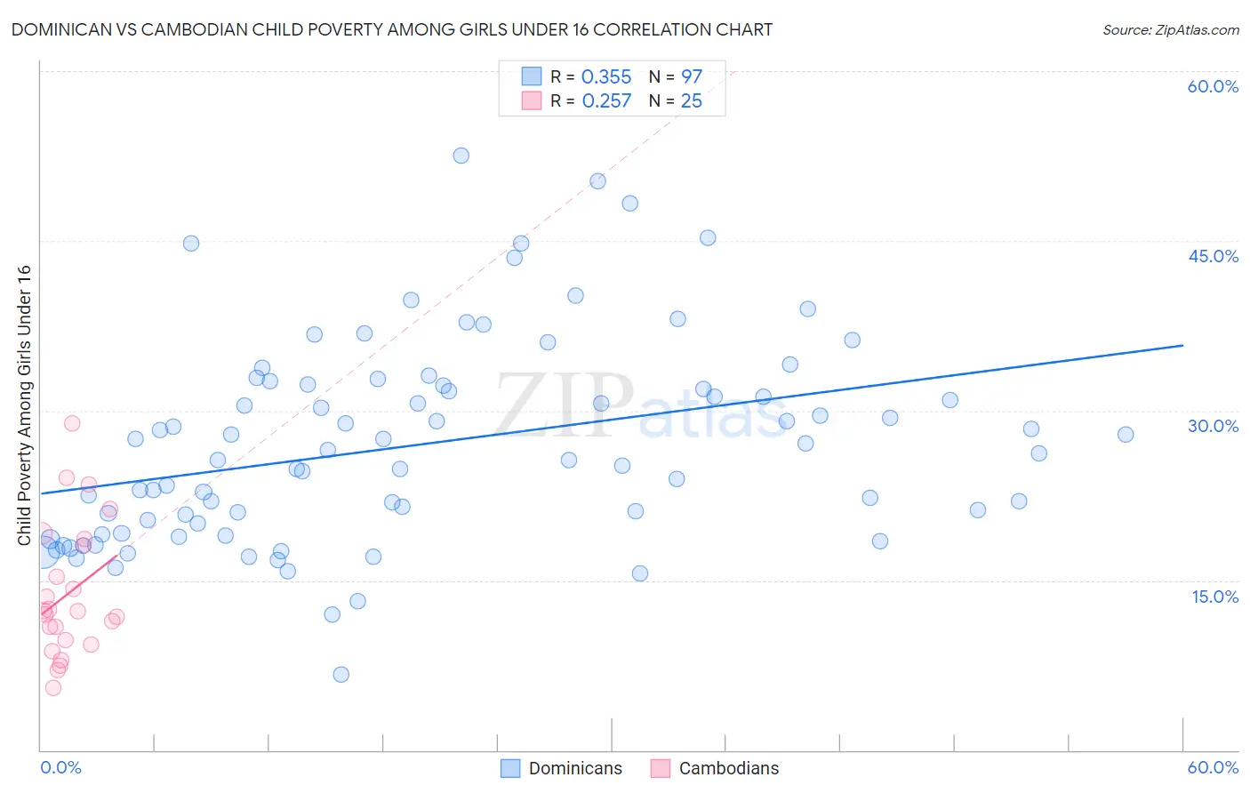 Dominican vs Cambodian Child Poverty Among Girls Under 16