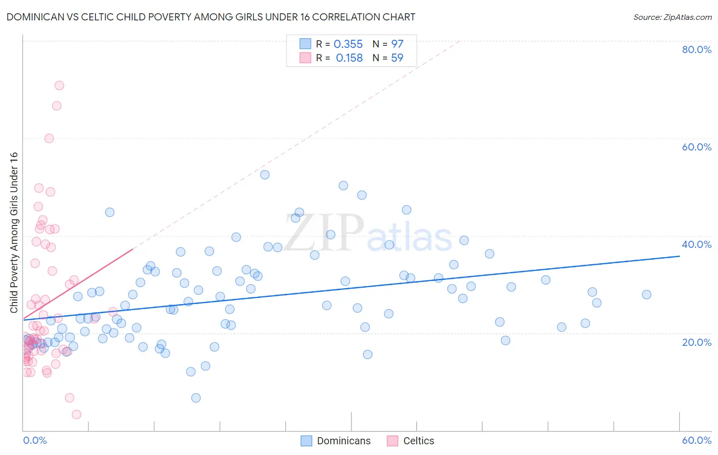 Dominican vs Celtic Child Poverty Among Girls Under 16