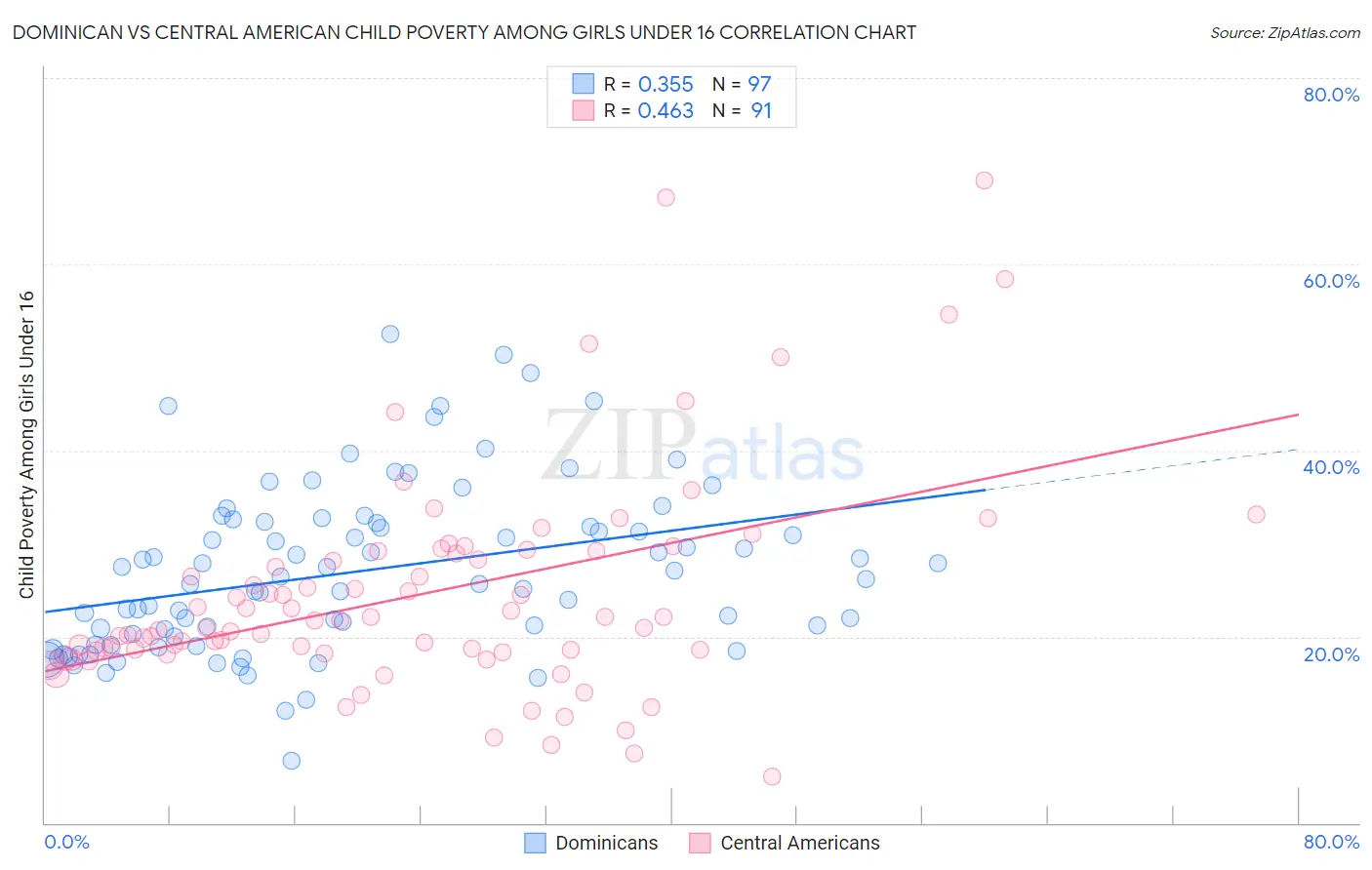 Dominican vs Central American Child Poverty Among Girls Under 16
