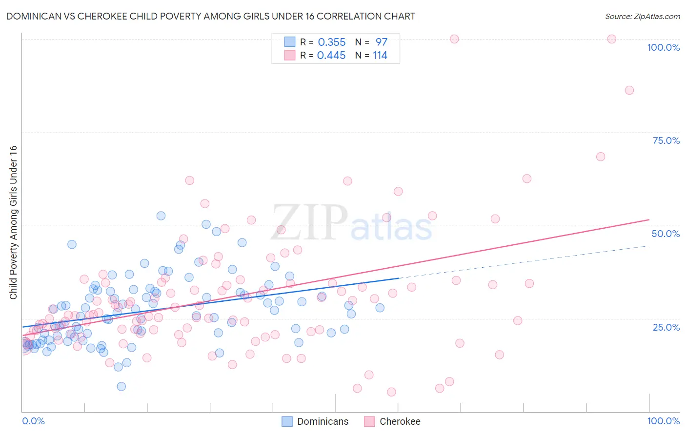 Dominican vs Cherokee Child Poverty Among Girls Under 16