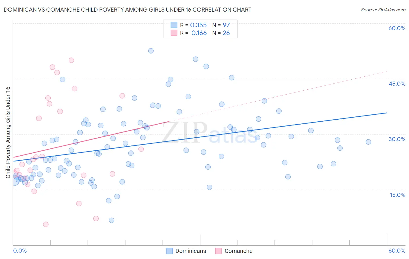 Dominican vs Comanche Child Poverty Among Girls Under 16