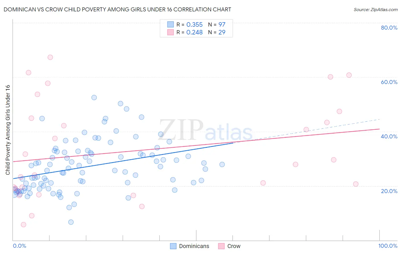 Dominican vs Crow Child Poverty Among Girls Under 16