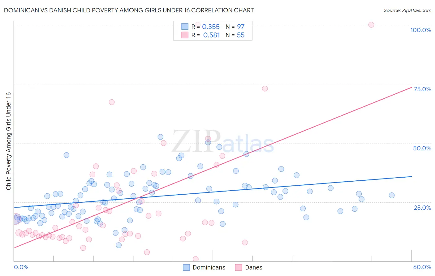 Dominican vs Danish Child Poverty Among Girls Under 16